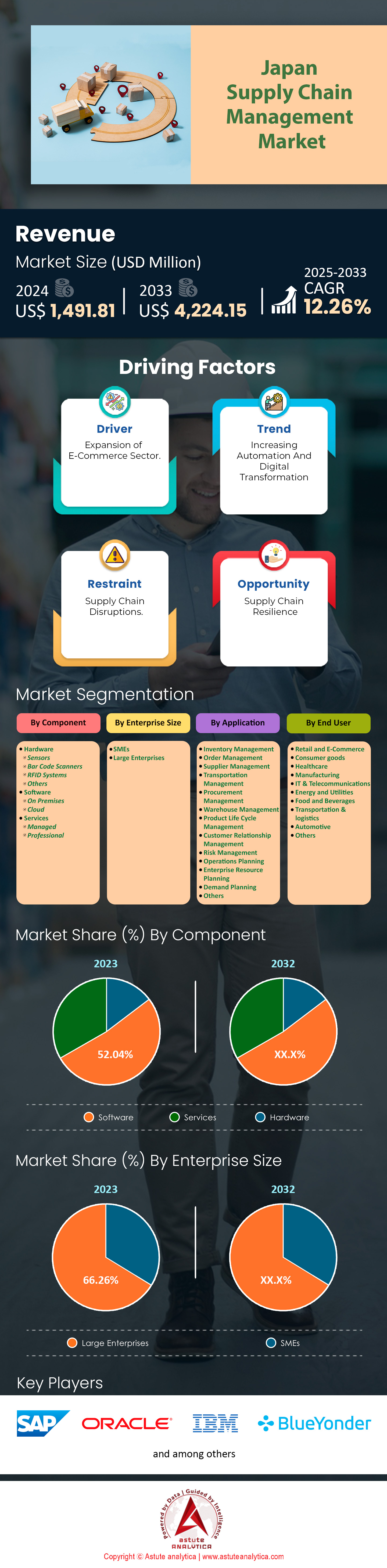 Japanischer Supply-Chain-Management-Markt